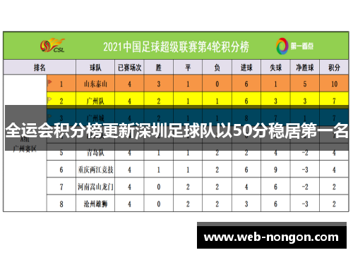 全运会积分榜更新深圳足球队以50分稳居第一名