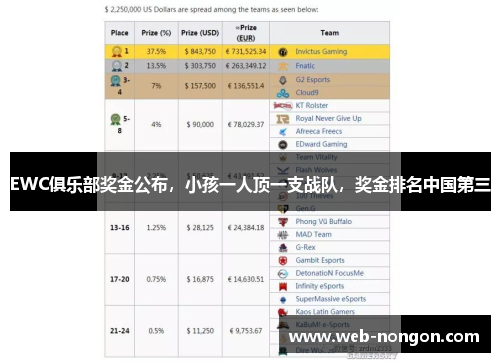 EWC俱乐部奖金公布，小孩一人顶一支战队，奖金排名中国第三